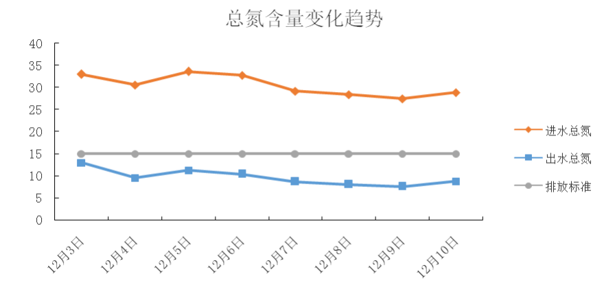 總氮含量變化趨勢圖