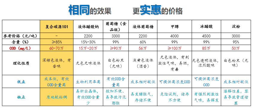 與其它碳源相比較