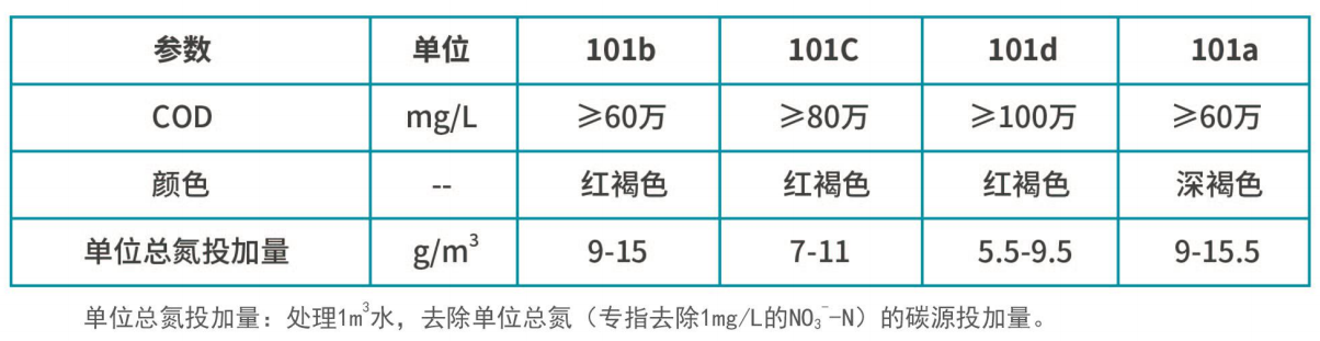 復合碳源產品質量標準