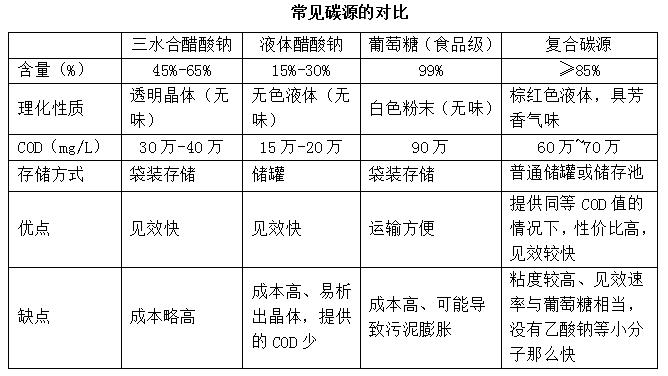 常見碳源對比