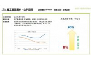 化工園區水廠總氮超標提標處理