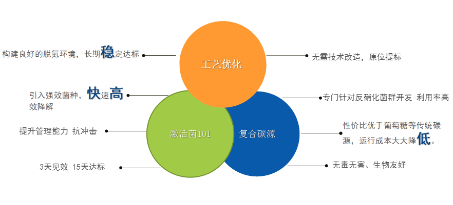 庫巴魯總氮達標提標