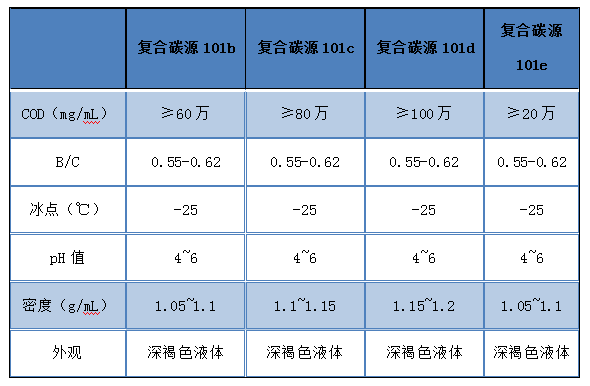 復合碳源101系列