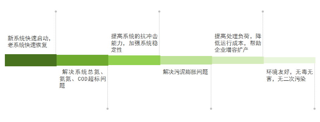 加了庫巴魯激活菌后生化系統(tǒng)的變化