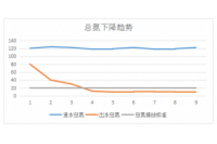 【化工廢水】邁葳總氮達(dá)標(biāo)技術(shù)