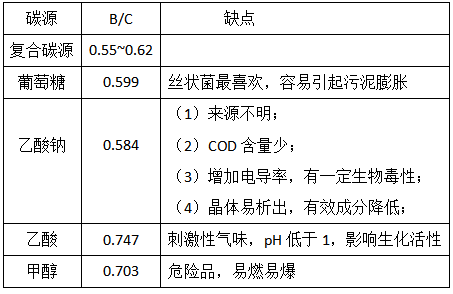 復(fù)合碳源有哪些優(yōu)勢(shì)呢？