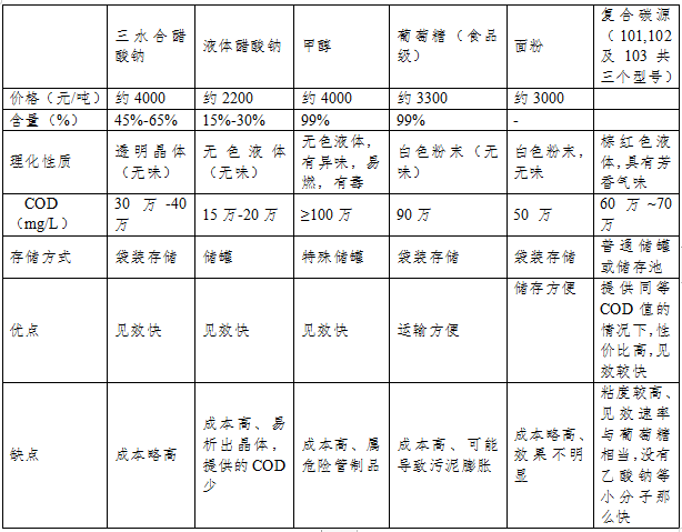 市場上常用的反硝化碳源匯總表