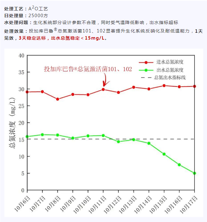 低溫菌應用案例-吉安市某生活污水廠廢水總氮項目